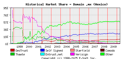 May 1st 2010 Historical Market Share Graph