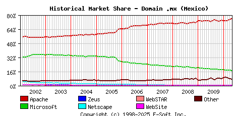 May 1st, 2010 Historical Market Share Graph
