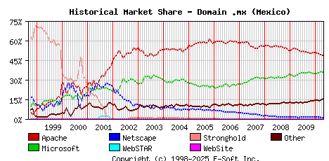 May 1st, 2010 Historical Market Share Graph