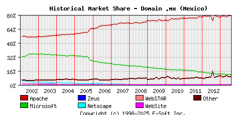 August 1st, 2013 Historical Market Share Graph