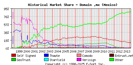 March 1st 2014 Historical Market Share Graph