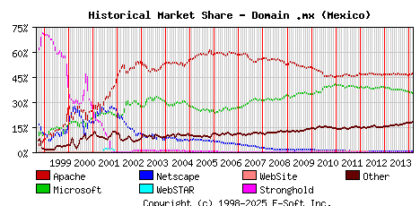 March 1st, 2014 Historical Market Share Graph
