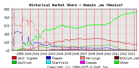 May 1st 2014 Historical Market Share Graph