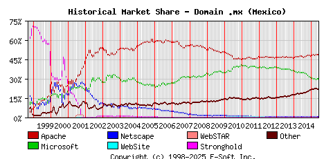 June 1st, 2015 Historical Market Share Graph