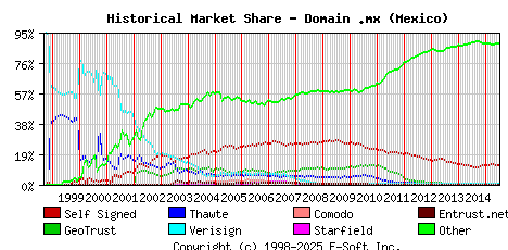July 1st 2015 Historical Market Share Graph
