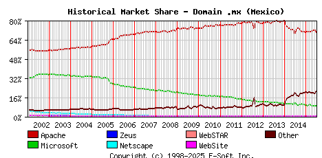 July 1st, 2015 Historical Market Share Graph