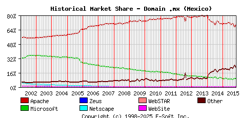 November 1st, 2015 Historical Market Share Graph