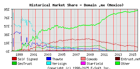 June 1st 2016 Historical Market Share Graph