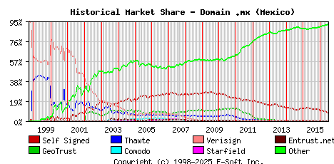 July 1st 2016 Historical Market Share Graph