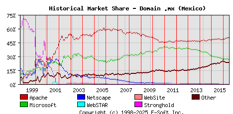 July 1st, 2016 Historical Market Share Graph