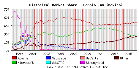 December 1st, 2016 Historical Market Share Graph