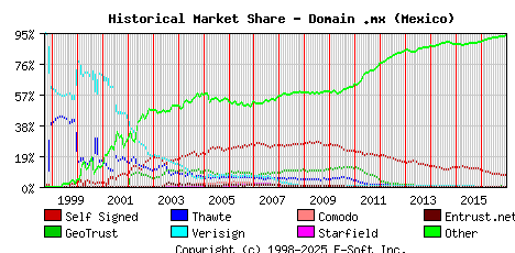 January 1st 2017 Historical Market Share Graph