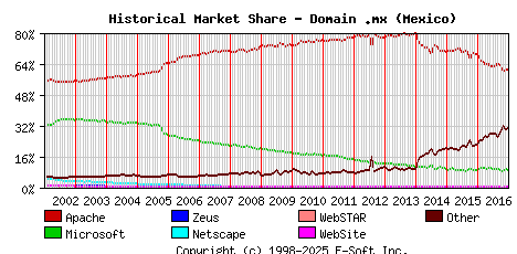 January 1st, 2017 Historical Market Share Graph