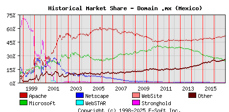 January 1st, 2017 Historical Market Share Graph