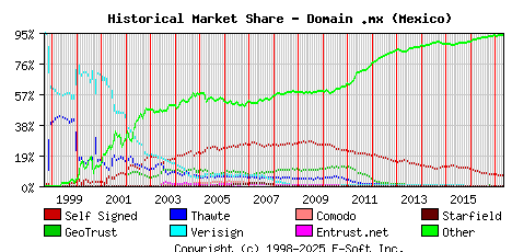 May 1st 2017 Historical Market Share Graph