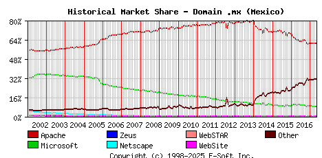 May 1st, 2017 Historical Market Share Graph