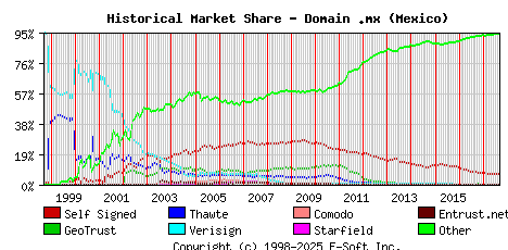 September 1st 2017 Historical Market Share Graph