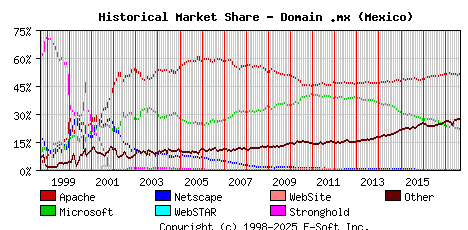 September 1st, 2017 Historical Market Share Graph