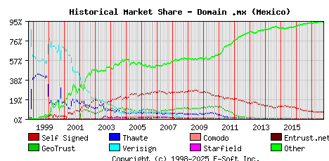 October 1st 2017 Historical Market Share Graph