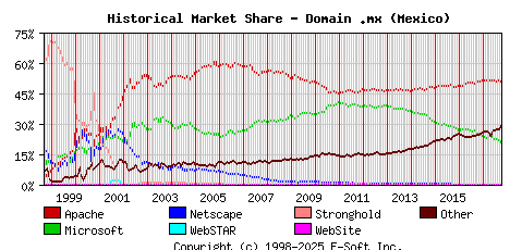 October 1st, 2017 Historical Market Share Graph