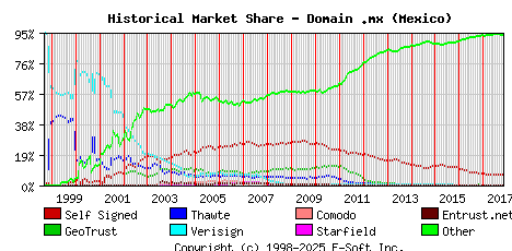 November 1st 2017 Historical Market Share Graph