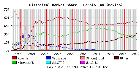 November 1st, 2017 Historical Market Share Graph