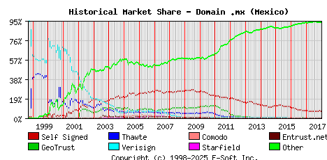 January 1st 2018 Historical Market Share Graph