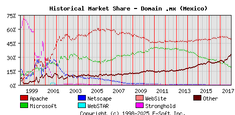 January 1st, 2018 Historical Market Share Graph