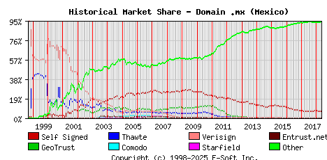 May 1st 2018 Historical Market Share Graph