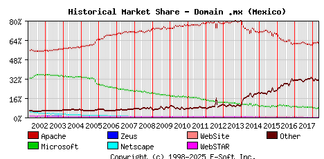 May 1st, 2018 Historical Market Share Graph