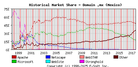 May 1st, 2018 Historical Market Share Graph