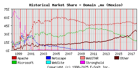August 1st, 2018 Historical Market Share Graph