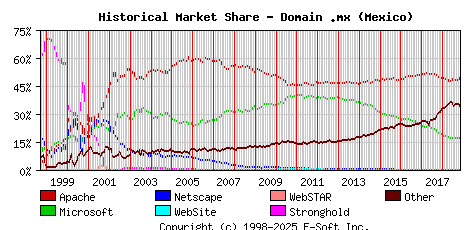 November 1st, 2018 Historical Market Share Graph