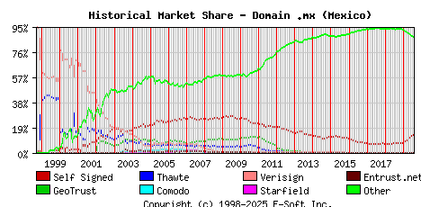August 1st 2019 Historical Market Share Graph