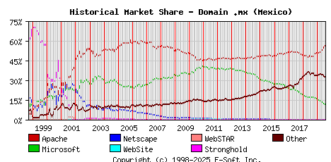 August 1st, 2019 Historical Market Share Graph