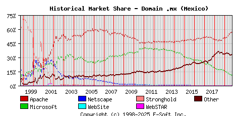 October 1st, 2019 Historical Market Share Graph