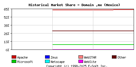 May 1st, 2020 Historical Market Share Graph