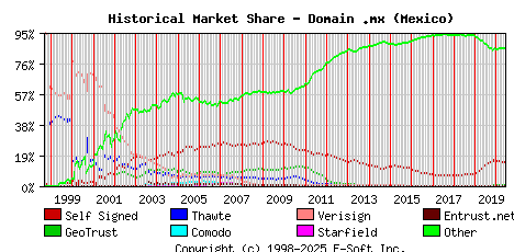 June 1st 2020 Historical Market Share Graph