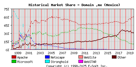 June 1st, 2020 Historical Market Share Graph