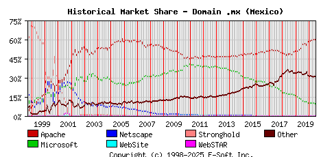 July 1st, 2020 Historical Market Share Graph