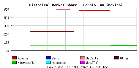 September 1st, 2020 Historical Market Share Graph