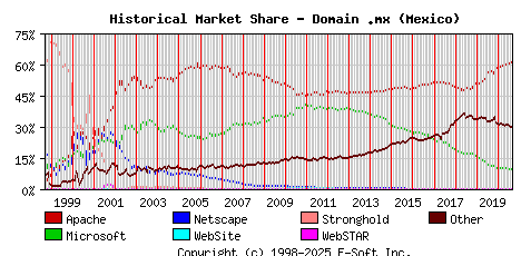 September 1st, 2020 Historical Market Share Graph