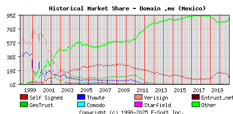 January 1st 2021 Historical Market Share Graph