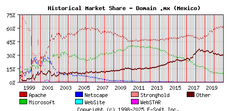 January 1st, 2021 Historical Market Share Graph