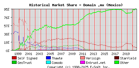 October 1st 2021 Historical Market Share Graph