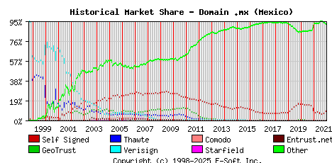 January 1st 2022 Historical Market Share Graph