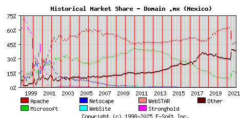 January 1st, 2022 Historical Market Share Graph