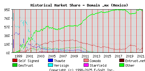 February 1st 2022 Historical Market Share Graph