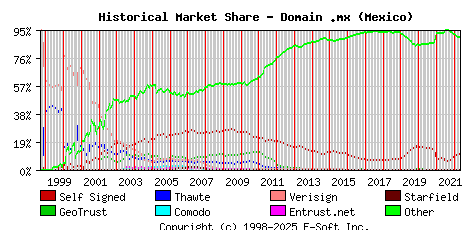 May 1st 2022 Historical Market Share Graph