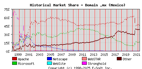 May 1st, 2022 Historical Market Share Graph